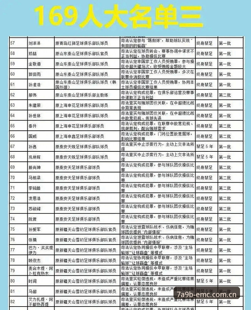 易倍7A9B下载推荐 中国足协第三批禁足名单深度解读:易倍体育平台用户观赛指南